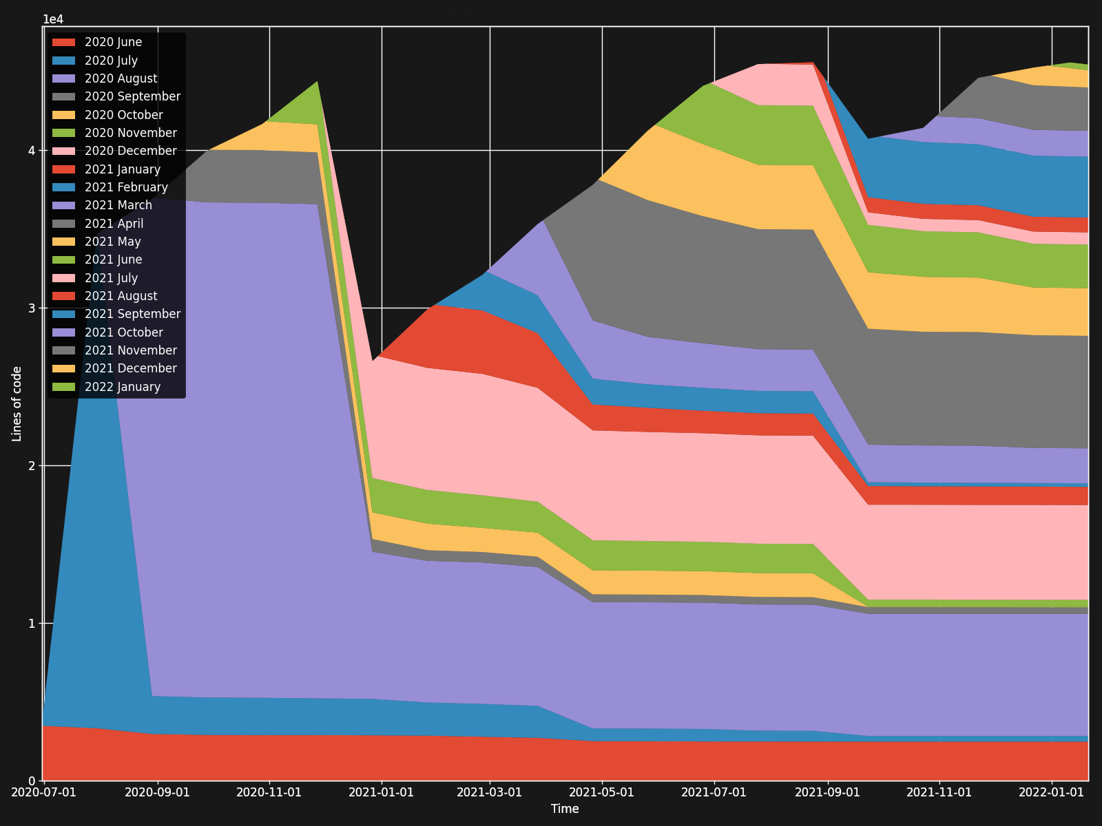 Chart showing lines of code in the aretext repo by month